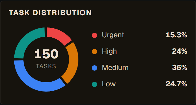 The priority distribution donut