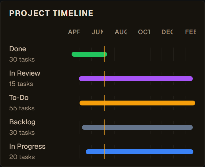 The project timeline panel