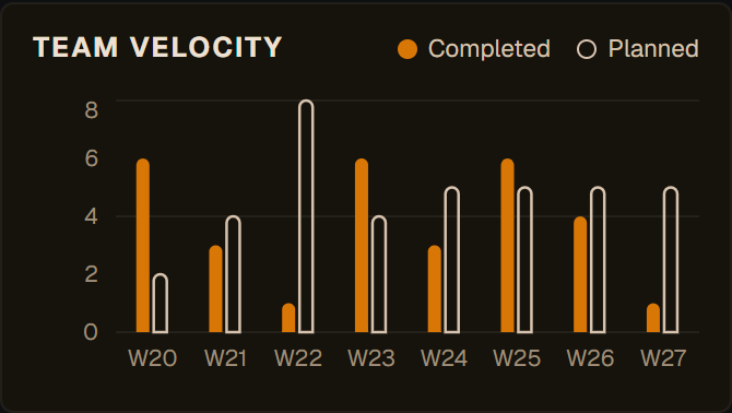 The weekly velocity chart